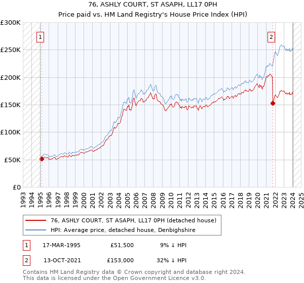 76, ASHLY COURT, ST ASAPH, LL17 0PH: Price paid vs HM Land Registry's House Price Index
