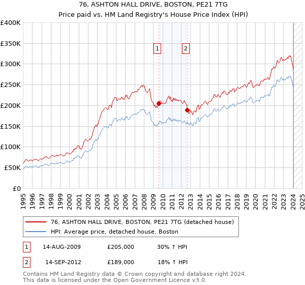 76, ASHTON HALL DRIVE, BOSTON, PE21 7TG: Price paid vs HM Land Registry's House Price Index