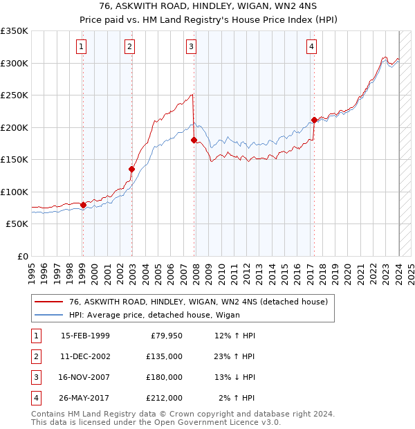 76, ASKWITH ROAD, HINDLEY, WIGAN, WN2 4NS: Price paid vs HM Land Registry's House Price Index