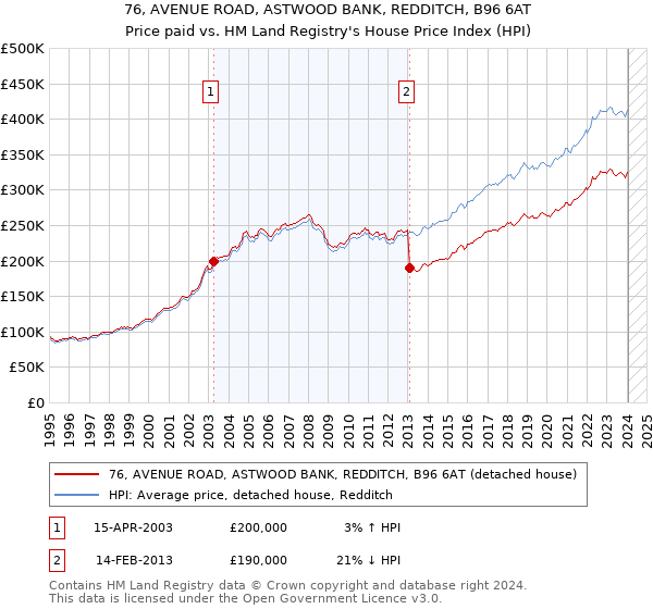 76, AVENUE ROAD, ASTWOOD BANK, REDDITCH, B96 6AT: Price paid vs HM Land Registry's House Price Index