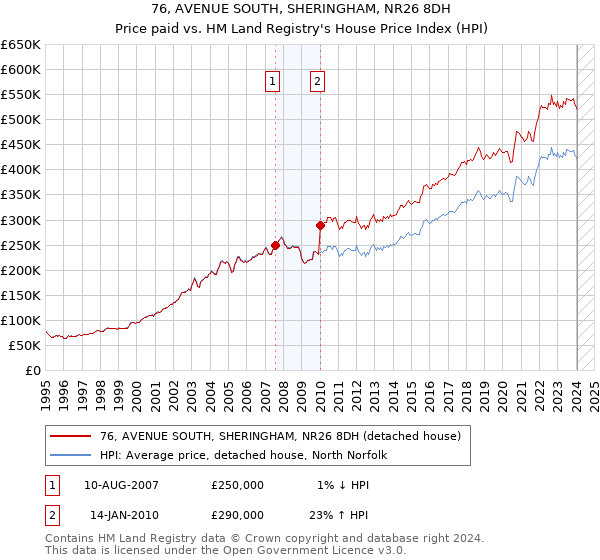 76, AVENUE SOUTH, SHERINGHAM, NR26 8DH: Price paid vs HM Land Registry's House Price Index