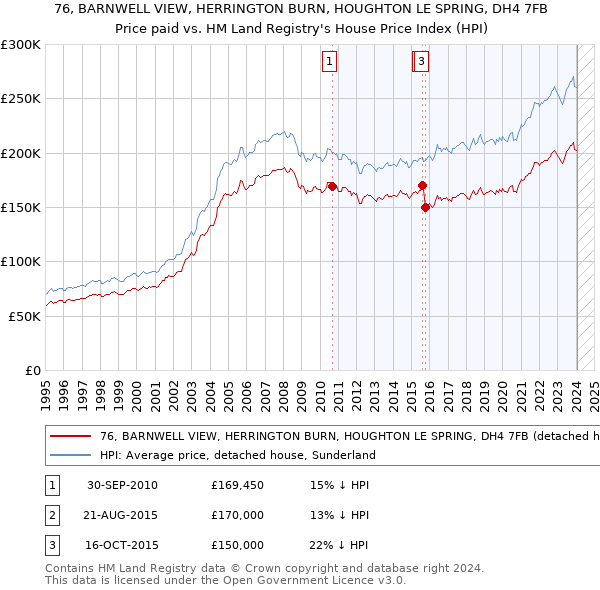 76, BARNWELL VIEW, HERRINGTON BURN, HOUGHTON LE SPRING, DH4 7FB: Price paid vs HM Land Registry's House Price Index