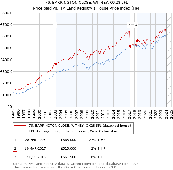 76, BARRINGTON CLOSE, WITNEY, OX28 5FL: Price paid vs HM Land Registry's House Price Index