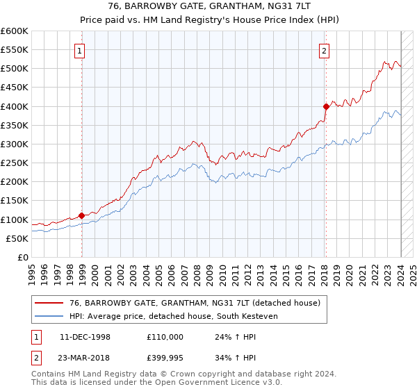 76, BARROWBY GATE, GRANTHAM, NG31 7LT: Price paid vs HM Land Registry's House Price Index