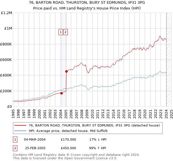 76, BARTON ROAD, THURSTON, BURY ST EDMUNDS, IP31 3PG: Price paid vs HM Land Registry's House Price Index
