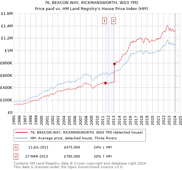 76, BEACON WAY, RICKMANSWORTH, WD3 7PD: Price paid vs HM Land Registry's House Price Index