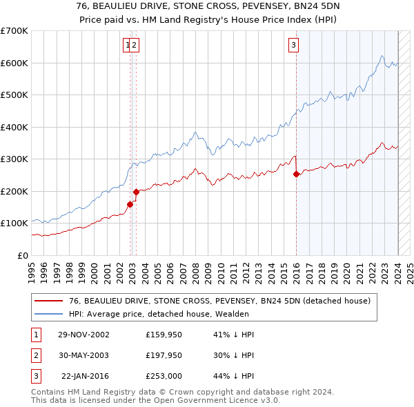 76, BEAULIEU DRIVE, STONE CROSS, PEVENSEY, BN24 5DN: Price paid vs HM Land Registry's House Price Index