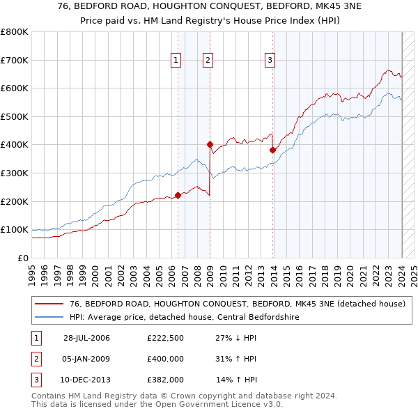 76, BEDFORD ROAD, HOUGHTON CONQUEST, BEDFORD, MK45 3NE: Price paid vs HM Land Registry's House Price Index