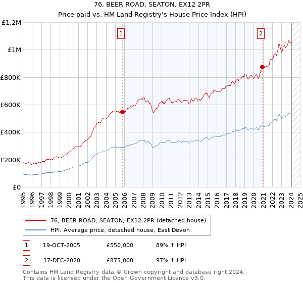 76, BEER ROAD, SEATON, EX12 2PR: Price paid vs HM Land Registry's House Price Index