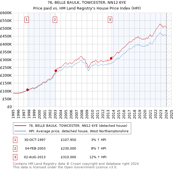 76, BELLE BAULK, TOWCESTER, NN12 6YE: Price paid vs HM Land Registry's House Price Index