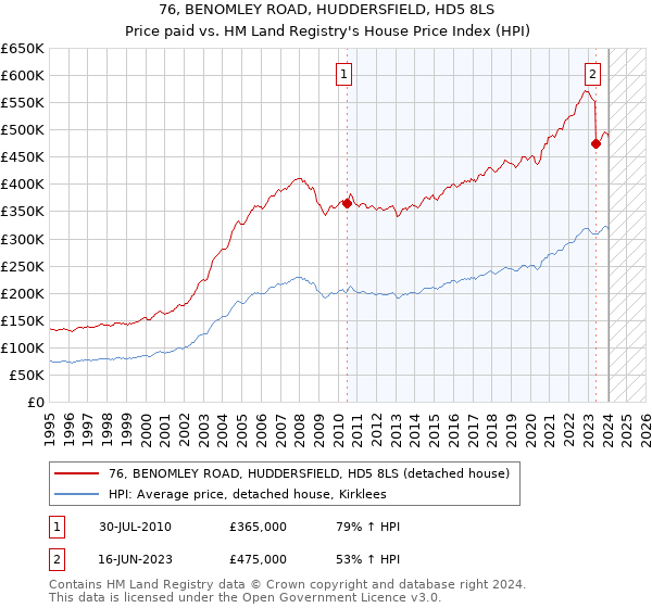 76, BENOMLEY ROAD, HUDDERSFIELD, HD5 8LS: Price paid vs HM Land Registry's House Price Index