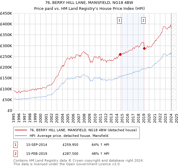 76, BERRY HILL LANE, MANSFIELD, NG18 4BW: Price paid vs HM Land Registry's House Price Index