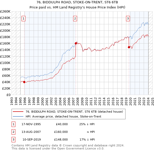 76, BIDDULPH ROAD, STOKE-ON-TRENT, ST6 6TB: Price paid vs HM Land Registry's House Price Index