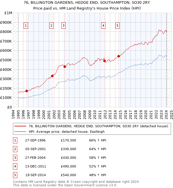 76, BILLINGTON GARDENS, HEDGE END, SOUTHAMPTON, SO30 2RY: Price paid vs HM Land Registry's House Price Index