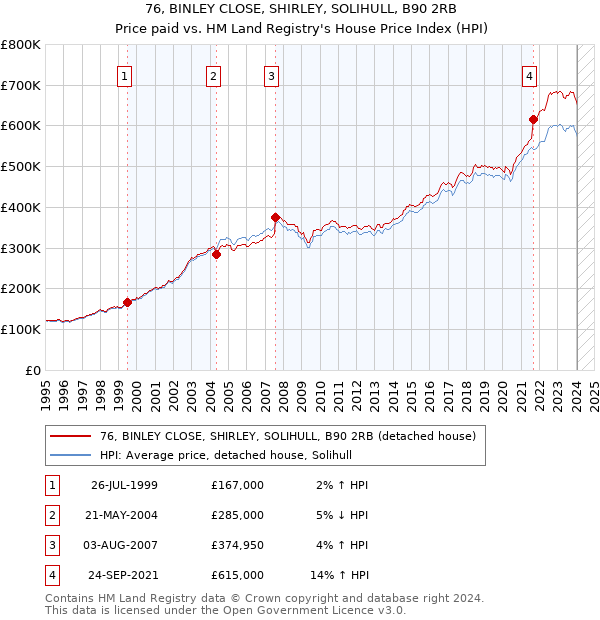 76, BINLEY CLOSE, SHIRLEY, SOLIHULL, B90 2RB: Price paid vs HM Land Registry's House Price Index