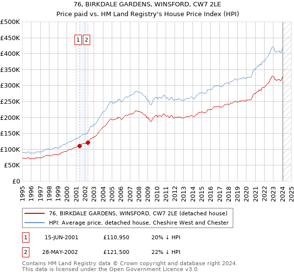 76, BIRKDALE GARDENS, WINSFORD, CW7 2LE: Price paid vs HM Land Registry's House Price Index