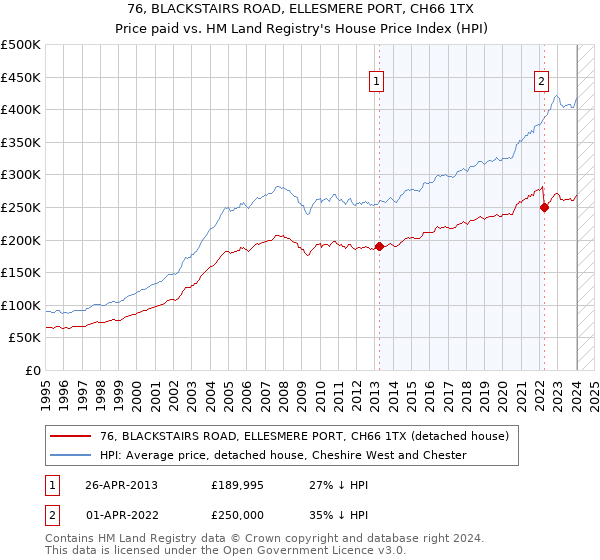 76, BLACKSTAIRS ROAD, ELLESMERE PORT, CH66 1TX: Price paid vs HM Land Registry's House Price Index