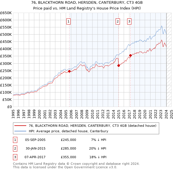 76, BLACKTHORN ROAD, HERSDEN, CANTERBURY, CT3 4GB: Price paid vs HM Land Registry's House Price Index