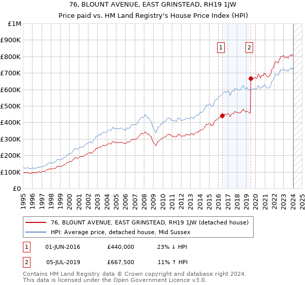 76, BLOUNT AVENUE, EAST GRINSTEAD, RH19 1JW: Price paid vs HM Land Registry's House Price Index