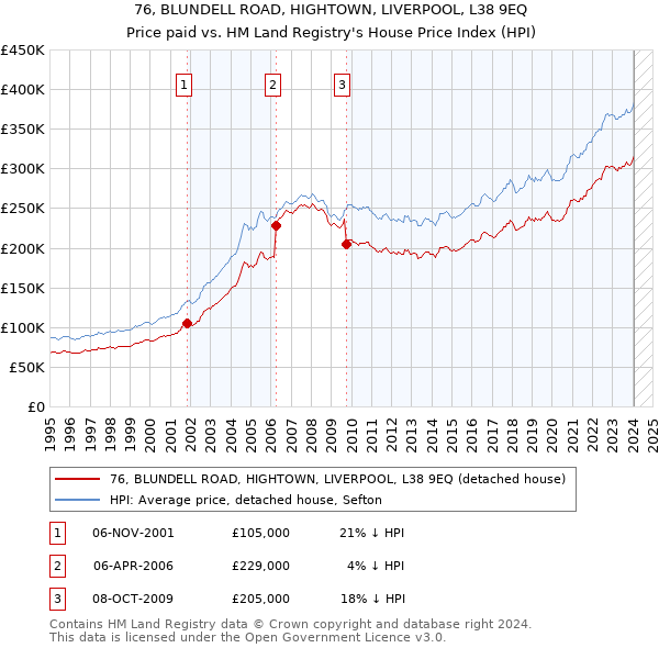 76, BLUNDELL ROAD, HIGHTOWN, LIVERPOOL, L38 9EQ: Price paid vs HM Land Registry's House Price Index