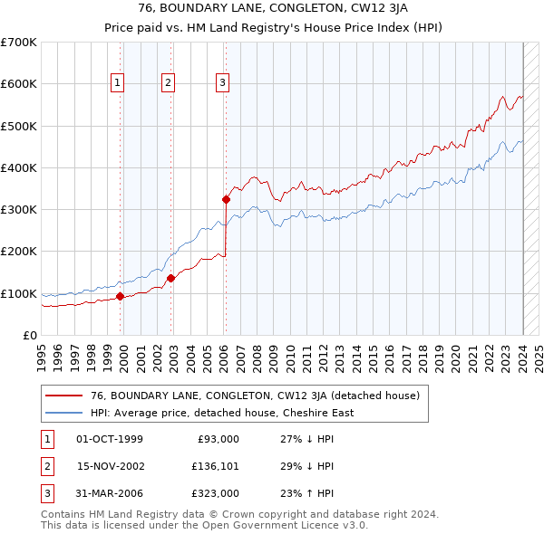 76, BOUNDARY LANE, CONGLETON, CW12 3JA: Price paid vs HM Land Registry's House Price Index