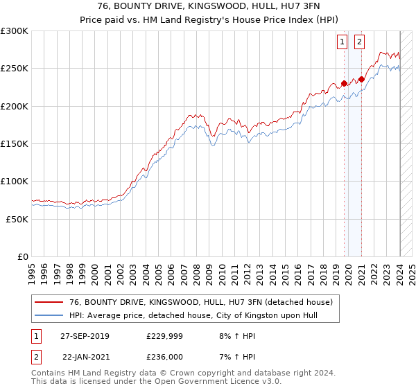 76, BOUNTY DRIVE, KINGSWOOD, HULL, HU7 3FN: Price paid vs HM Land Registry's House Price Index
