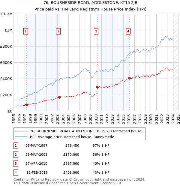 76, BOURNESIDE ROAD, ADDLESTONE, KT15 2JB: Price paid vs HM Land Registry's House Price Index