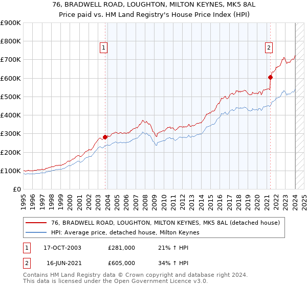 76, BRADWELL ROAD, LOUGHTON, MILTON KEYNES, MK5 8AL: Price paid vs HM Land Registry's House Price Index