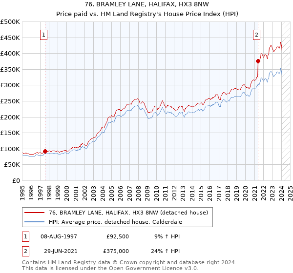 76, BRAMLEY LANE, HALIFAX, HX3 8NW: Price paid vs HM Land Registry's House Price Index