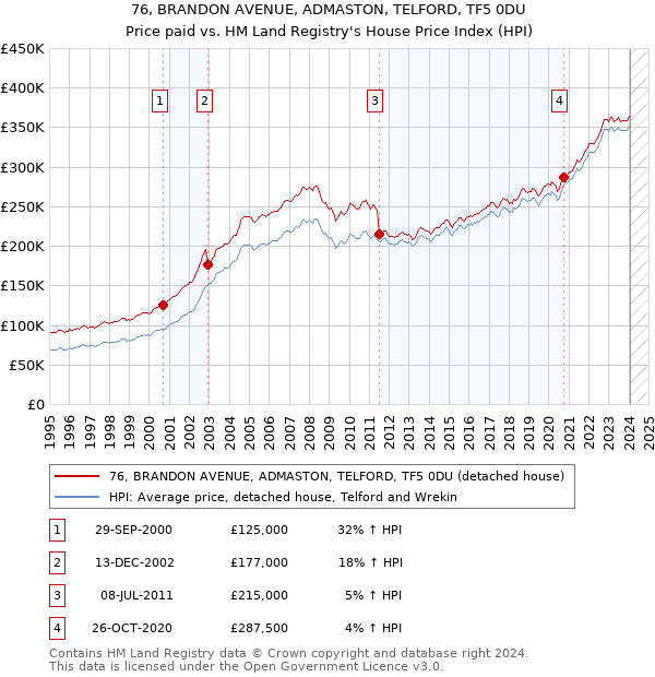 76, BRANDON AVENUE, ADMASTON, TELFORD, TF5 0DU: Price paid vs HM Land Registry's House Price Index