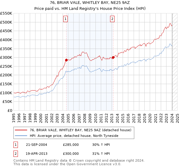 76, BRIAR VALE, WHITLEY BAY, NE25 9AZ: Price paid vs HM Land Registry's House Price Index
