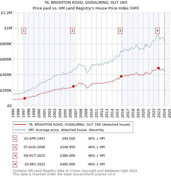 76, BRIGHTON ROAD, GODALMING, GU7 1NX: Price paid vs HM Land Registry's House Price Index