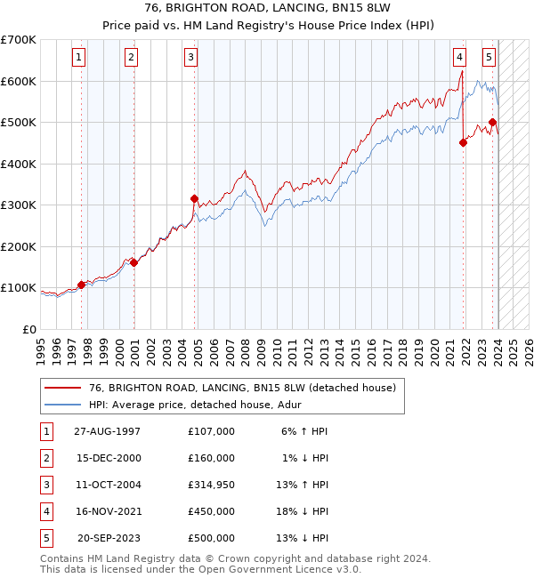 76, BRIGHTON ROAD, LANCING, BN15 8LW: Price paid vs HM Land Registry's House Price Index