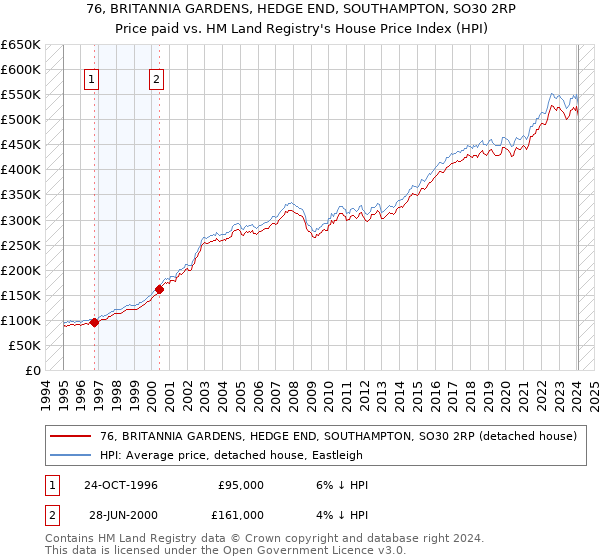 76, BRITANNIA GARDENS, HEDGE END, SOUTHAMPTON, SO30 2RP: Price paid vs HM Land Registry's House Price Index