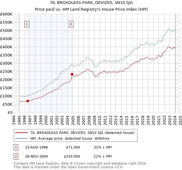 76, BROADLEAS PARK, DEVIZES, SN10 5JG: Price paid vs HM Land Registry's House Price Index