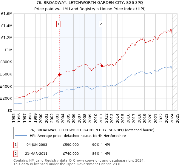 76, BROADWAY, LETCHWORTH GARDEN CITY, SG6 3PQ: Price paid vs HM Land Registry's House Price Index