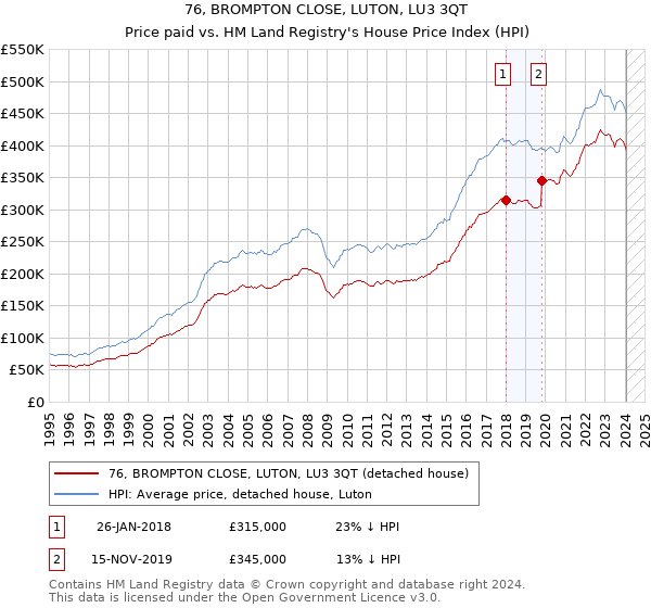 76, BROMPTON CLOSE, LUTON, LU3 3QT: Price paid vs HM Land Registry's House Price Index