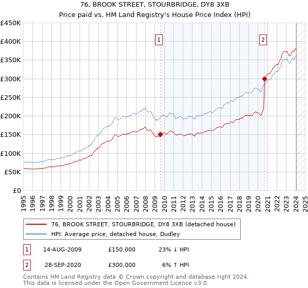 76, BROOK STREET, STOURBRIDGE, DY8 3XB: Price paid vs HM Land Registry's House Price Index