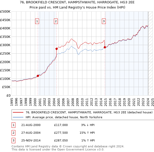 76, BROOKFIELD CRESCENT, HAMPSTHWAITE, HARROGATE, HG3 2EE: Price paid vs HM Land Registry's House Price Index
