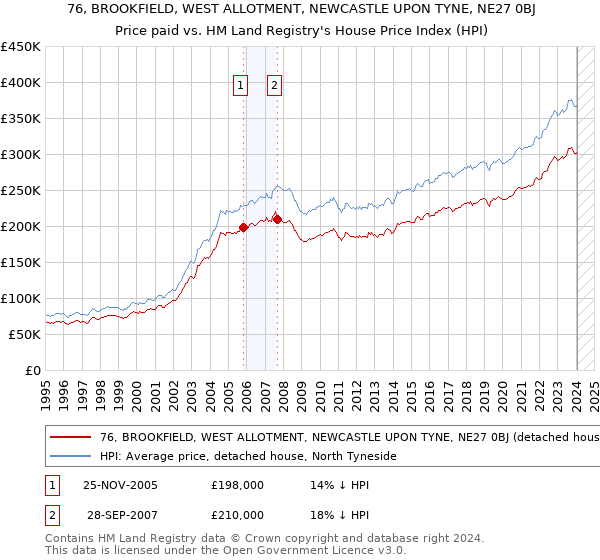 76, BROOKFIELD, WEST ALLOTMENT, NEWCASTLE UPON TYNE, NE27 0BJ: Price paid vs HM Land Registry's House Price Index