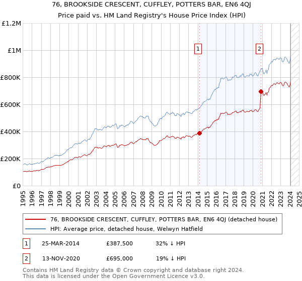 76, BROOKSIDE CRESCENT, CUFFLEY, POTTERS BAR, EN6 4QJ: Price paid vs HM Land Registry's House Price Index