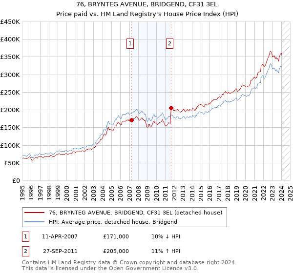 76, BRYNTEG AVENUE, BRIDGEND, CF31 3EL: Price paid vs HM Land Registry's House Price Index