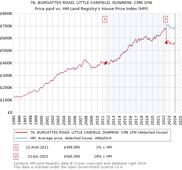 76, BURGATTES ROAD, LITTLE CANFIELD, DUNMOW, CM6 1FW: Price paid vs HM Land Registry's House Price Index