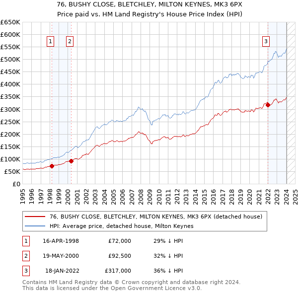 76, BUSHY CLOSE, BLETCHLEY, MILTON KEYNES, MK3 6PX: Price paid vs HM Land Registry's House Price Index
