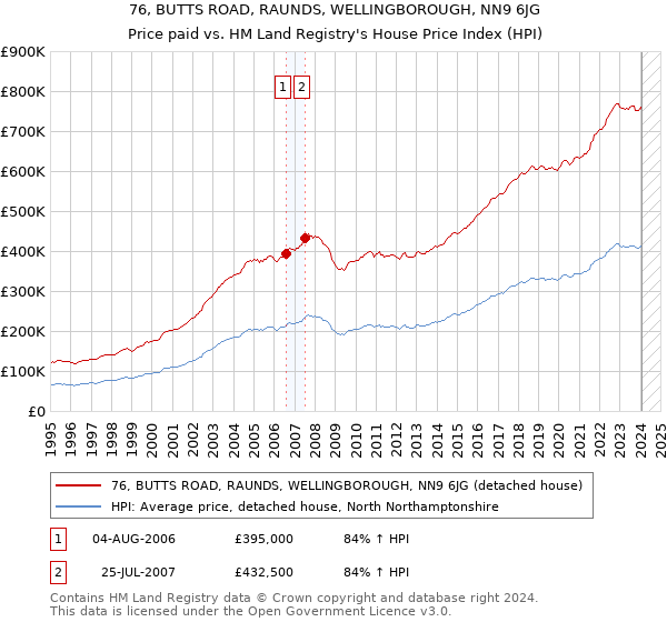 76, BUTTS ROAD, RAUNDS, WELLINGBOROUGH, NN9 6JG: Price paid vs HM Land Registry's House Price Index