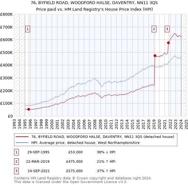 76, BYFIELD ROAD, WOODFORD HALSE, DAVENTRY, NN11 3QS: Price paid vs HM Land Registry's House Price Index