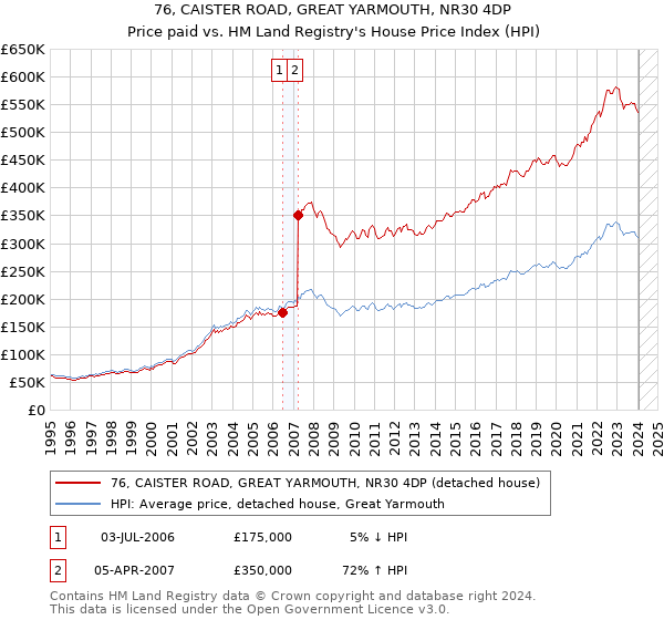 76, CAISTER ROAD, GREAT YARMOUTH, NR30 4DP: Price paid vs HM Land Registry's House Price Index
