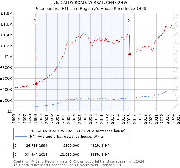 76, CALDY ROAD, WIRRAL, CH48 2HW: Price paid vs HM Land Registry's House Price Index