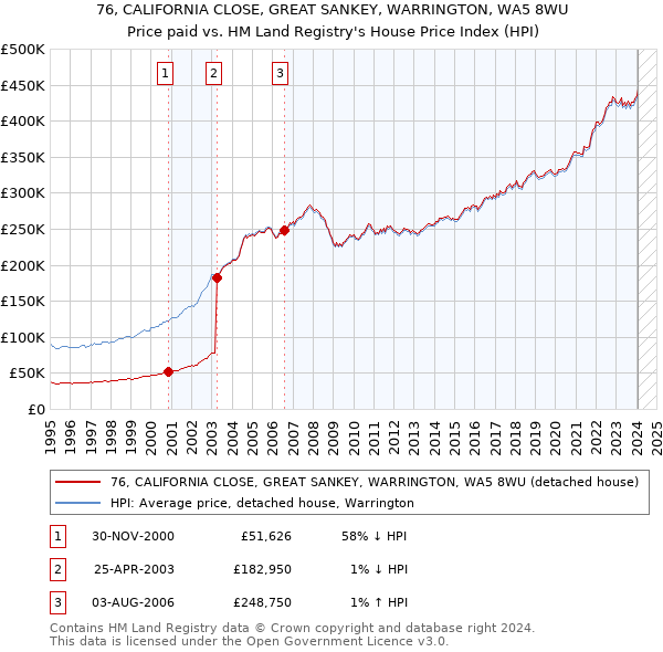 76, CALIFORNIA CLOSE, GREAT SANKEY, WARRINGTON, WA5 8WU: Price paid vs HM Land Registry's House Price Index