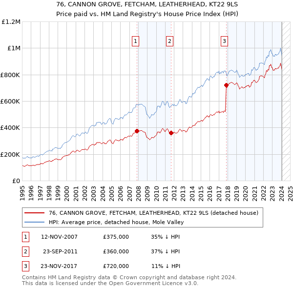 76, CANNON GROVE, FETCHAM, LEATHERHEAD, KT22 9LS: Price paid vs HM Land Registry's House Price Index